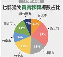 高房價時代坐等繼承 七都買房少8%、繼承多了12%