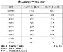 房市買氣冷…國庫照樣賺大錢！個人「房地合一」稅收全年挑戰400億新高