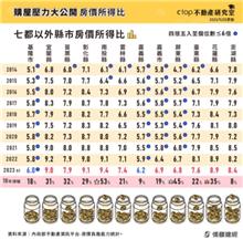 台灣如何一步步淪為「房奴地獄」？40歲也買不起房「3大元兇」造成