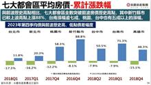 房價全面創新高！新竹飆漲88%最兇猛　4成民眾：還會漲