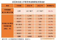 房子都誰在買？台灣有錢人5年狂買9萬戶