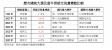 總統大選會影響房市？ 一張表揭7次大選結果 他當選那年漲最多