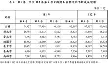 待售新屋破9萬宅創新高 六都賣壓區曝光