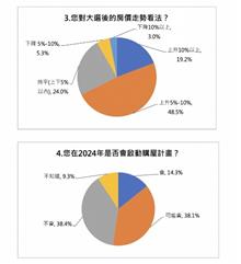 選後民調出爐 過半民眾將購屋 房價看漲5~10%