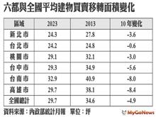 房價「越來越貴」交易坪數「越來越小」
