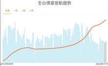 有買有賺！房價一年上漲10％「全台4縣市」扳倒通膨　專家點名2024上漲區