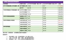 「台積電概念房」成房價保證 台南這兩區大漲8成勝新竹