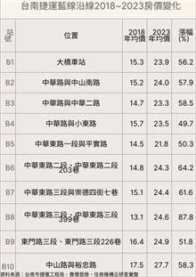 台南捷運10站全站2字頭　熱門重劃區竟是房價凹陷區
