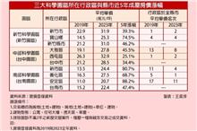 科學園區開發題材多　蛋白區房價漲幅近9成