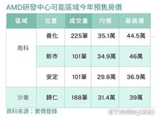 AMD研發中心台南2區呼聲高　在地：最低2字頭可入手
