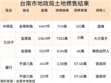 台南土地標售進帳43億　遠雄單坪120萬成交創新高　

