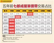 5年前都還在1字頭 兩表看七都房價驚人變化