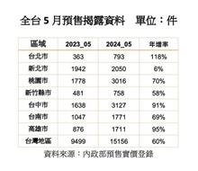 全台前5月賣出6.3萬間預售屋　金額破1.1兆元大關
