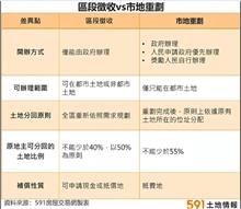 地價貴為何建商肯買單 專家曝房價黃金公式