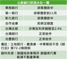 全台24家銀行「房貸水位」一次看！被指全面停收件的華南銀回應了