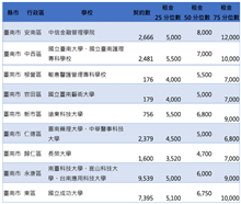 成大沒比較強「大學城租金」輸給中信學院