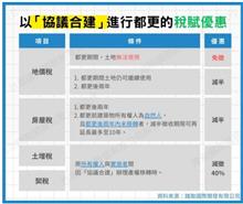 與建商「協議合建」不可不知6種稅賦！「這2項補貼」不是多就好
