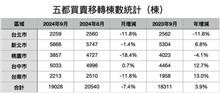 五都9月移轉棟數月減7.4%　房仲：10月後將更慘