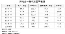 2024房地合一稅收挑戰1千億！全民瘋房市：你賣房子政府也賺大錢