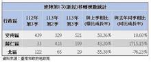 台南第3季房市熱度降溫　安南、歸仁仍活躍　地政局：第4季考驗更嚴峻