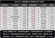 誰會先開降價第一槍？高負債比建商10大排行「洩天機」