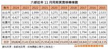 11月房市交易量年挫15%，台南1906棟，月減16.6%，年減40.4%