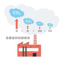 綠色漲價後　營建業如何避免額外碳費、碳稅