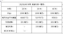 從3%利率來看20年、30年、40年房貸差異