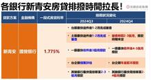 首購利率驚見3.2％、這些銀行不收件　「3張圖」揭最新排撥情形