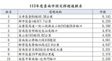 台南去年測速照相固定桿取締逾5.3萬件 排行榜冠軍又是「這一支」