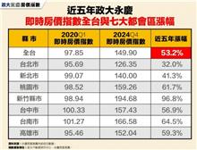 房價到頂？全台房市5年瘋漲5成 數據曝「七都全面反轉」