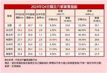 2025年5月房產大小事