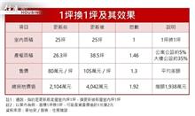 1坪換1坪，可行嗎？