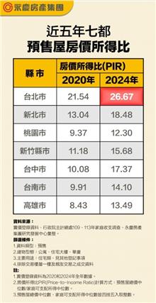 預售屋5年飆7成、薪水只漲1成！台北買房得「不吃不喝26年」才圓夢