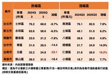 六都房價「越往南跌越多」　台南市內驚見「重大分歧」
